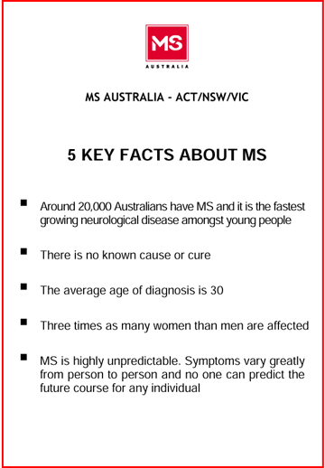 5 key facts about multiple sclerosis 5 KEY FACTS ABOUT MS. 1. Around 20,000 Australians have MS and it is the fastest 
					growing neurological disease amongst young people 2. There is no known cause or cure 3.The average age of diagnosis is 30 
					4.Three times as many women than men are affected 5. MS is highly unpredictable. Symptoms vary greatly 
					from person to person and no one can predict the future course for any individual